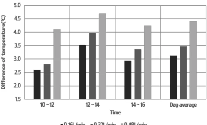 Fig. 13. Temperature differences by injection quantity
