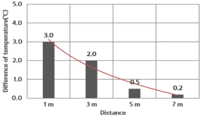 Fig. 18 shows temperature difference of insolation 800~850W/m 2 .  0.16L/min showed average temperature difference by 3.7℃,  0.32L/min showed 4.8℃ on average, 0.48L/min showed 5.4℃