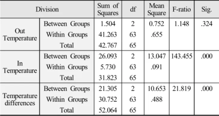 Table 2 shows the result of multiple range test of result of inner  temperature reduction by mist amount difference
