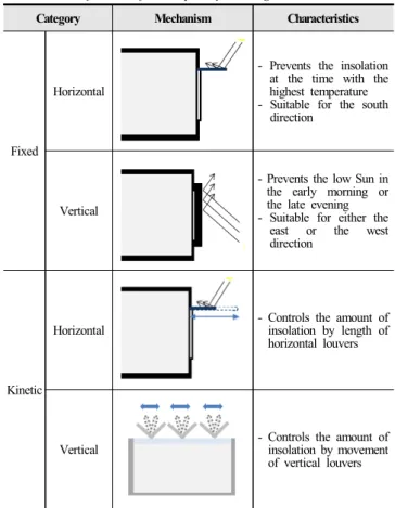 Fig. 2 Performance section of light shelf