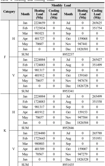 Table 5. Cumulative sunlight hour (h)