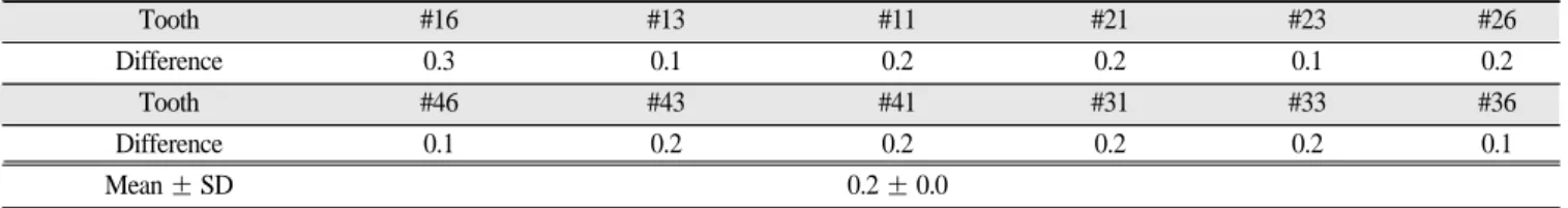 Table 1. Mean difference between craniofacial and dental models at some reference tooth points