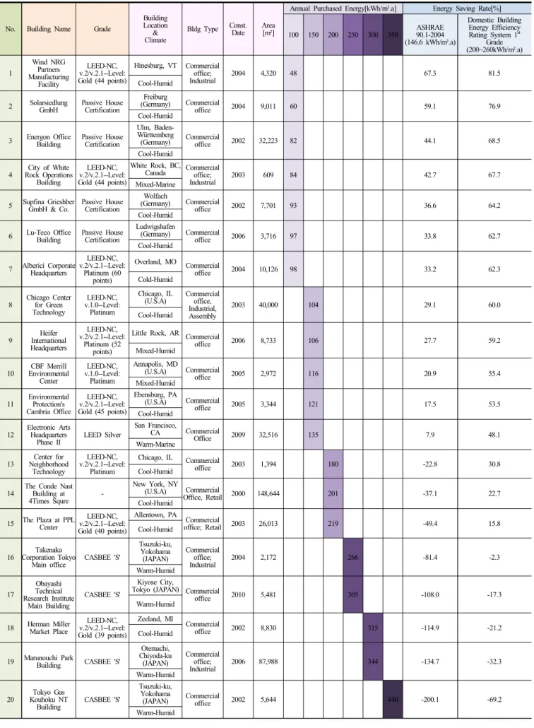 Table 2. Foreign high-performance building’s general information, annual purchased energy and saving rate