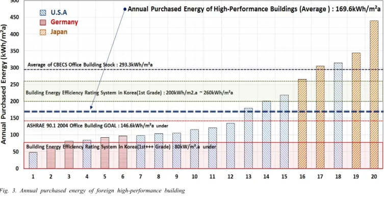 Table 3 analyzes application ratio of Envelope Improvement  technologies. Buildings in United States showed the relatively high  ratio of 75% in Wall High-R Insulation, and application ratio of  Envelope Improvement was about 35%