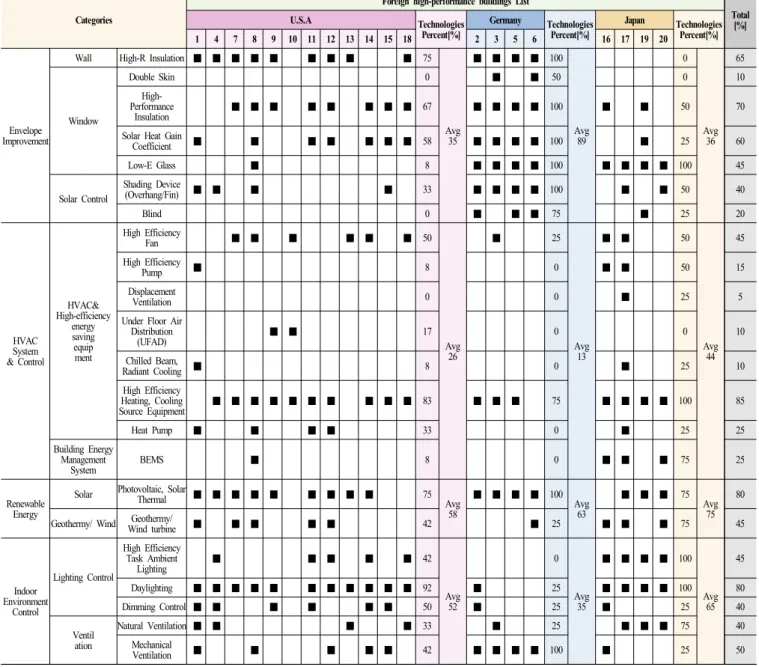 Table 3. Specified technologies in foreign high-performance buildings 