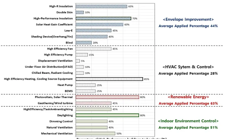 Fig. 5 analyzed application ratio of foreign high-performance  building. Based on 4 classifications of high-performance building,  the order of average ratio is Renewable Energy(63%), Indoor  Environment Control(51%), Envelope Improvement(44%), and  HVAC S