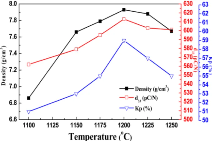 Fig. 1. Bulk densities and Piezoelectric Properties of PMN- PMN-PT with sintering temperature.