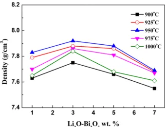 Fig. 3. XRD patterns of PMN-PT with different amounts of Li 2 O-Bi 2 O 3  additive, which were sintered at 950 o C for 2 hrs.
