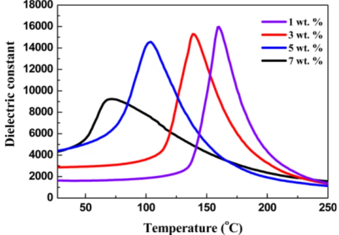 Fig. 5. Piezoelectric properties of PMN–PT with different amounts of Li 2 O-Bi 2 O 3  additive, which were sintered at 950 o C for 2 hrs.