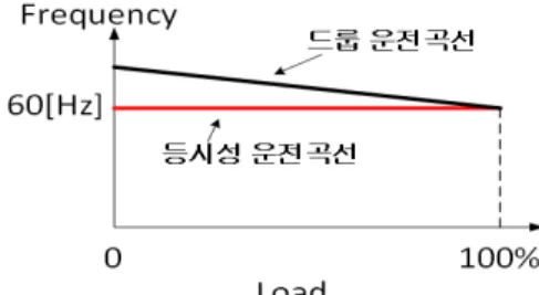 Fig. 1. Frequency control method of diesel generator 2.2  독립형  마이크로그리드의  주파수  변동 에  미치는  요소 기존의 도서지역 계통 내 주파수 변동의 주원인은 부하변동에 있었다