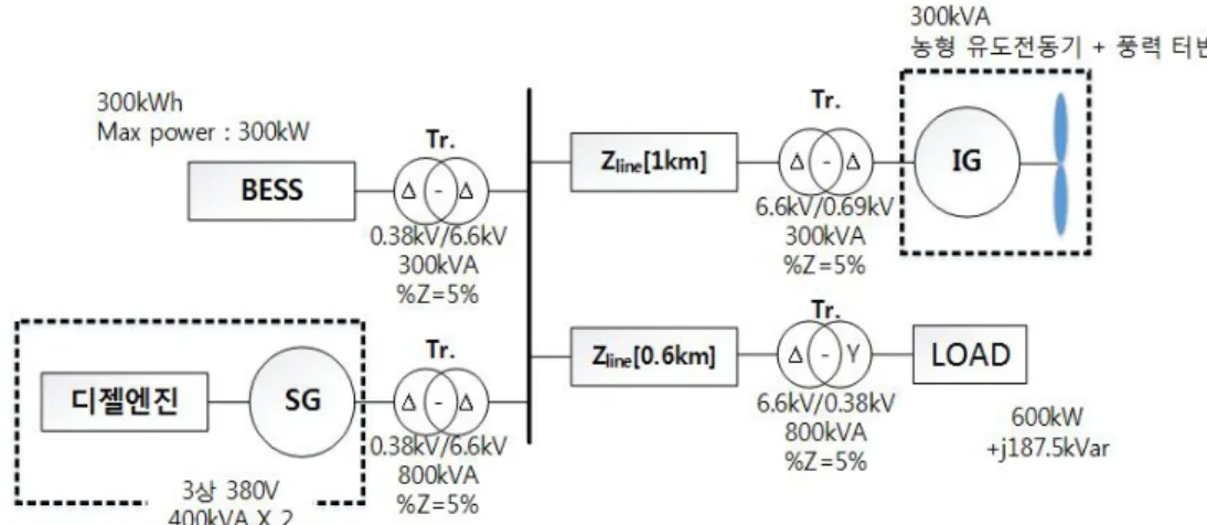 Fig. 5. Diesel-Wind turbine-BESS hybrid generation system
