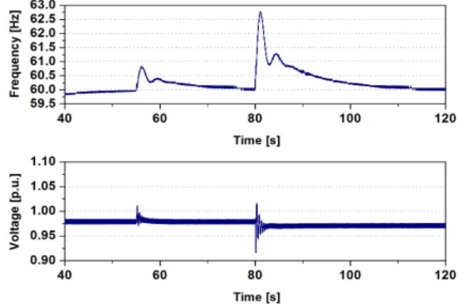 Fig. 8. Power supplied form WT generator