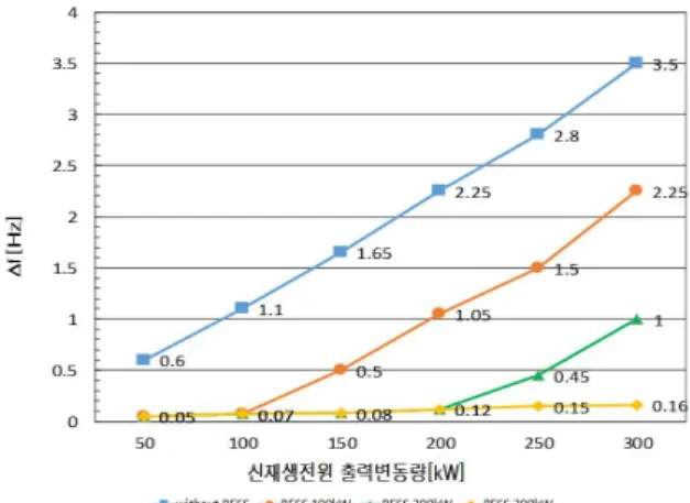 Fig. 11. Frequency maximum variation value according to output of WT generator