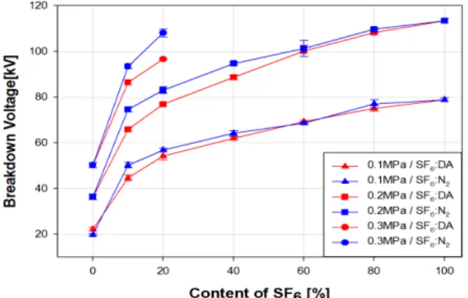 Fig 5. Insulation characteristics of SF 6 /N 2 and SF 6 /Dry Air according to SF 6 content