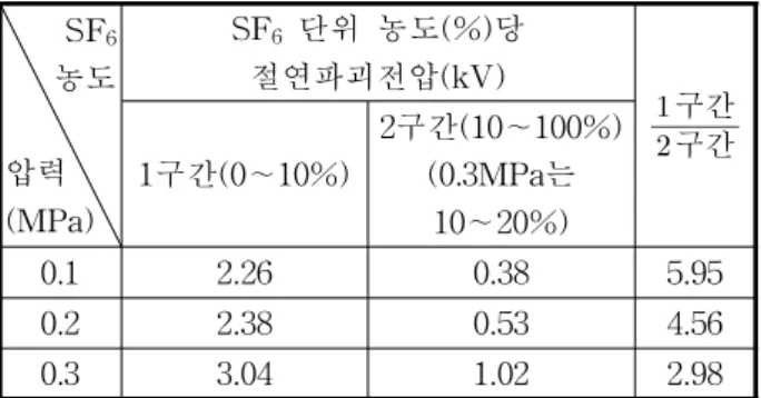 Table 1. Breakdown characteristics on the sections which were divided from SF 6 content in SF 6 /Dry Air