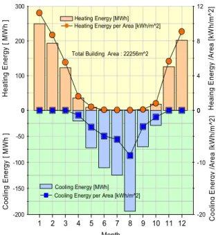 Fig. 5. Change of heating and cooling energy consumption depending on type of luminaries(high efficiency LED and FL)