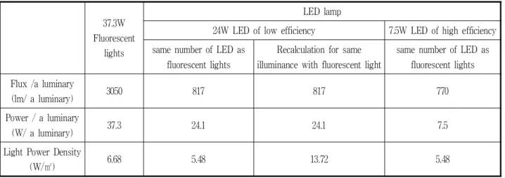 Table 2. Light power density (LPD) of different light sources