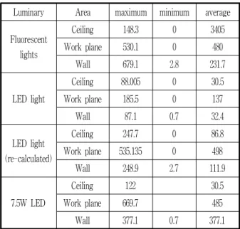 Table 3. Interior lighting illuminance condition of various light sources (Unit : lux)