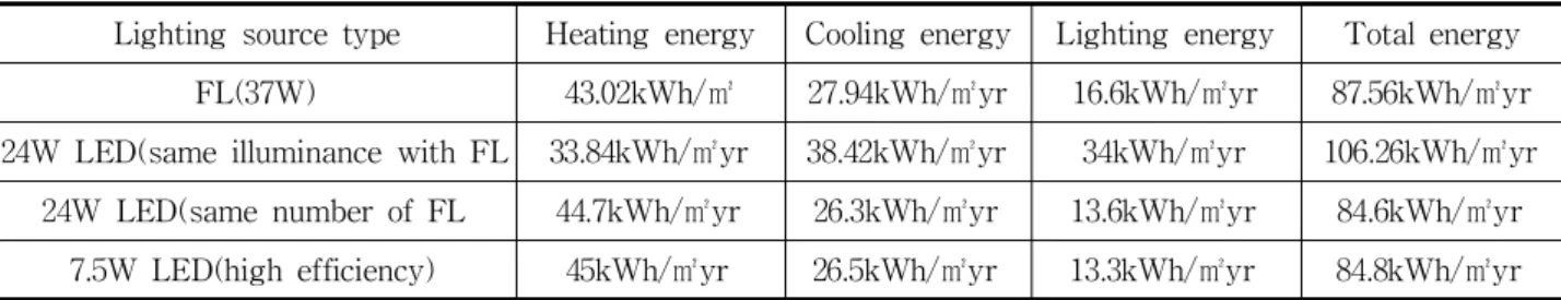 Table 5. Comparison of lighting, cooling and heating consumption according to various light sources