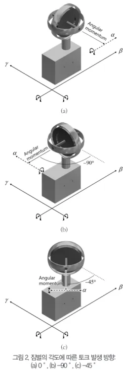 Fig. 2. Generated torque direction corresponding to the angle of  gimbal: (a) 0˚, (b) -90˚, (c) -45˚