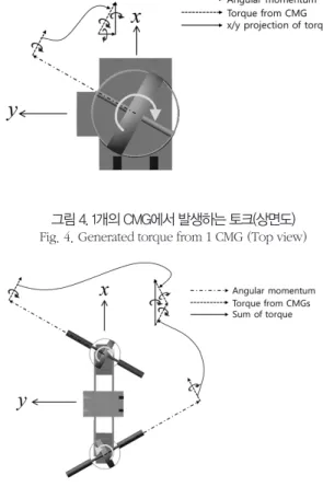 그림 5. CMG 가위 쌍을 사용하는 외바퀴 로봇(상면도) Fig. 5. Generated torque from CMG scissored pair (Top view)