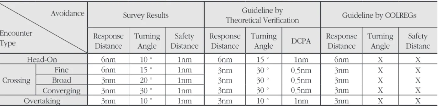 Table 1. Collision Avoidance Measures: Survey Results and Guideline by Theoretical Verification   Avoidance