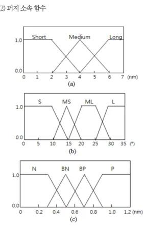 Fig. 4. Membership Functions for Head-On Encounter: (a)  Response Distance, (b) Turning Angle, (c) Estimated DCPA