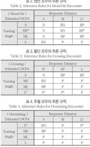Fig. 6. Membership Function for Overtaking Encounter: Response  Distance   세 가지 조우 형태에 따라 다른 소속함수를 적용하기 위해서는  그림 3의 구조를 2층과 4층 뉴런의 활성화 함수만 다르게 하여 세  가지 뉴로-퍼지 시스템으로 구성한다