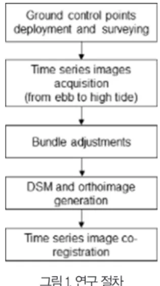 그림 1. 연구 절차 Fig. 1. Procedure of this research