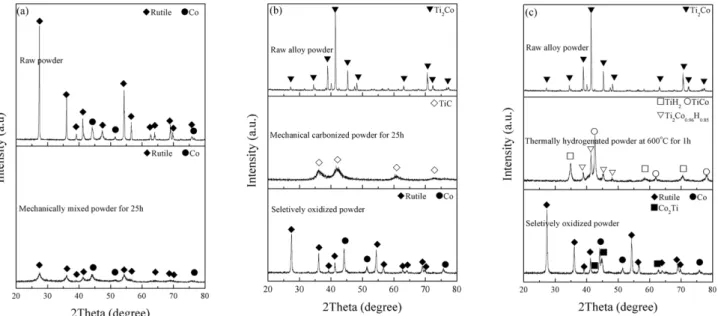 Fig. 1. X-ray diffraction patterns of (a) conventionally mixed TiO 2 -Co-c, (b) TiO 2 -Co-m prepared via mechanical carbonization and (c) TiO 2 -Co-t prepared via thermal hydrogenation.