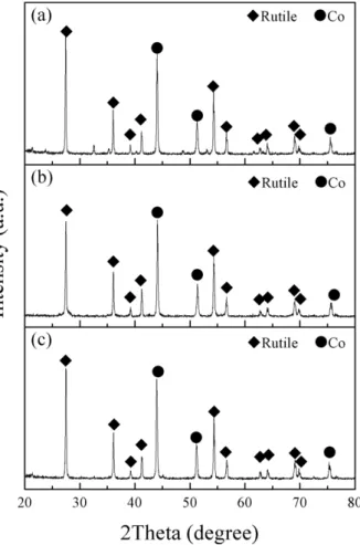Fig. 5. X-ray diffraction patterns of (a) TiO 2 -Co-c, (b) TiO 2 - -Co-m and (c) TiO 2 -Co-t samples sintered at 800 o C.