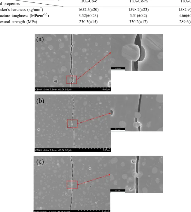 Fig. 9. FE-SEM images of the propagated cracks on the surfaces of a) TiO 2 -Co-c, (b) TiO 2 -Co-m and (c) TiO 2 -Co-t samples sintered at 800 o C.