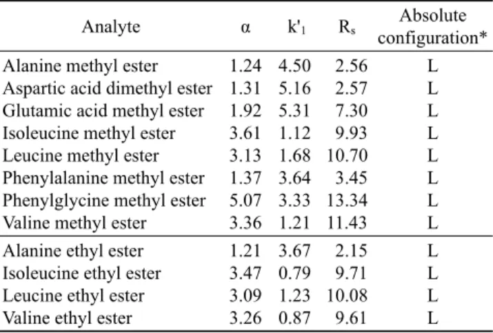 Table 1. Separation of the enantiomers of α-amino acid methyl and  ethyl esters as 9-anthraldimine derivatives on Chiralcel OD