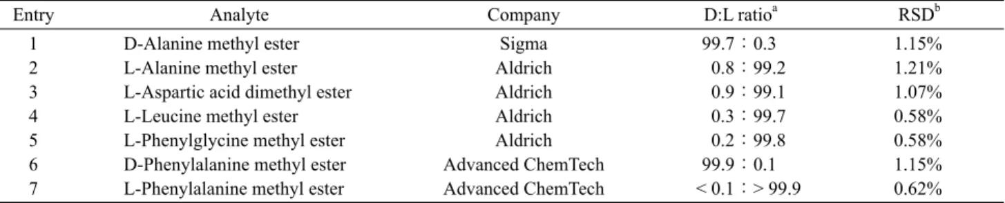 Table 5. Determination of the optical purity of commercially available α-amino acid methyl esters as 9-anthraldimine derivatives on  Chiralcel OD-H