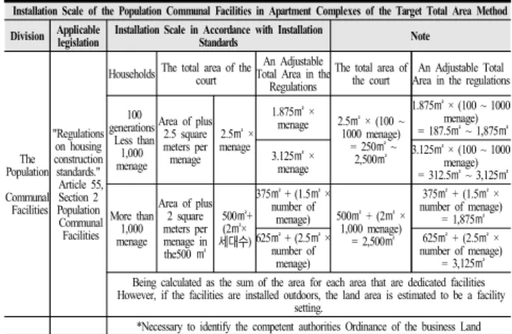 Table 1. Service Facilities  Installation Standards According to the  Current Number of Households of Housing Construction Standard