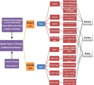 Table 5. Genetic Factors Extraction of Korean Traditional Architecture 