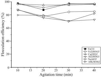 Fig. 4. Agitation time on the flocculation efficiency.