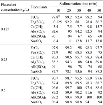 Table 1. Sedimentation time on the microalgae flocculation efficiency  Flocculant 