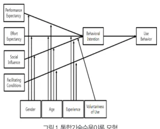 Fig. 1. Unified Theory of Acceptance and Use of Technology