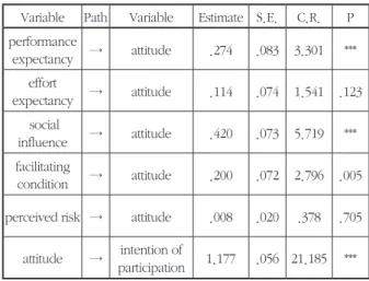 Fig. 3. Results of Analyzing the Structural Equation Model