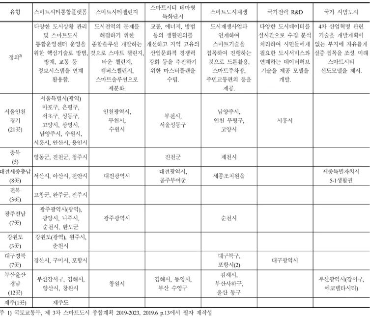 Table 1. 3rd smart-city comprehensive plan 1)