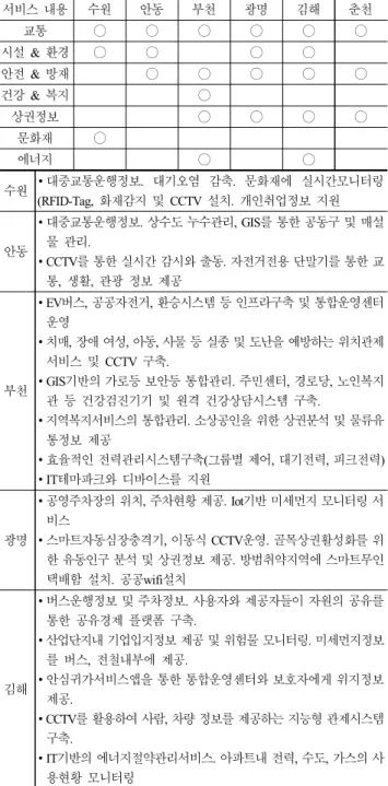 Table 3. Smart-city service in Korea 