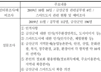 Fig. 5. Regional issues in Guemsan-gun주요내용인터뷰조사/예비조사2019년  10월  16일  /  금산군청  관련공무원  6인  / 스마트도시  관련  현황  및  예비조사 설문조사2019년  11월  /  공무원  112명,  금산군민  196명 ①  인적사항②  금산군에  대한  인식(거주환경만족도,  도시이미지  등) ③  스마트도시에  대한  인식(인식수준,  체험현황  등) ④  금산군의  지역문제(농업농촌분야,  