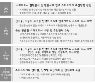Fig. 6. Smart-city process in Guemsan-gun (출처  :  금산군  스마트도시  조성  연구(2020)에서  재작성) 4.3  스마트도시로의  주요  전략 금산군의 스마트 시티 전략은 아래 그림으로 나타냈다