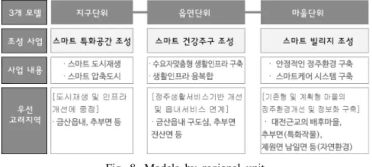 Fig. 8. Models by regional unit