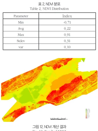 그림 14. NDVI 수식 적용 Fig. 14. Formula Application of NDVI
