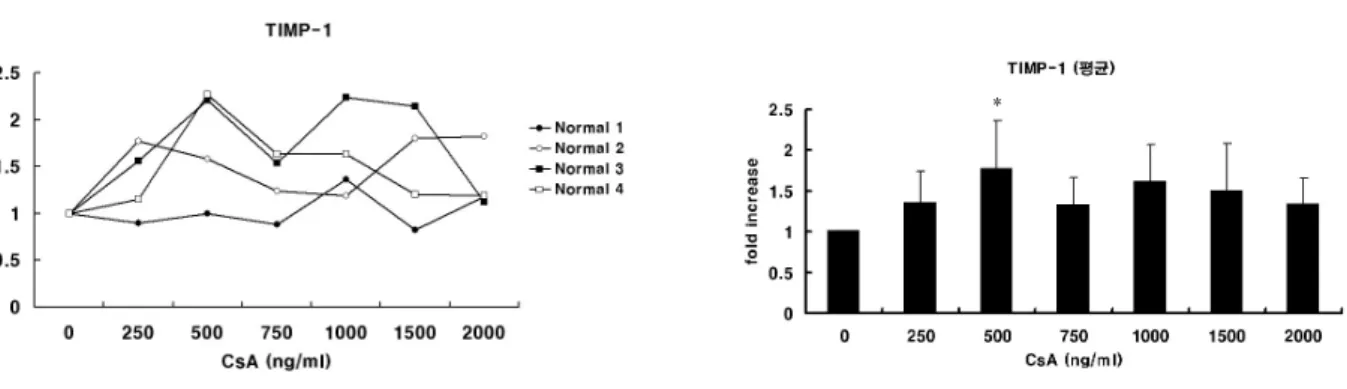 Fig. 3. Effects of CsA on expression of TIMP-1 by human gingival keratinocytes. Total mRNA was isolated and cDNA was  synthesized  by  reverse  transcriptase