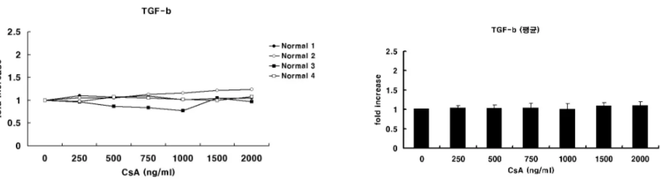 Fig. 4. Effects  of  CsA  on  expression  of  TGF-β 1 by  human  gingival  keratinocytes