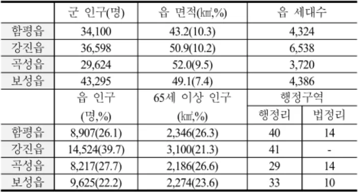 Table  2.  Survey  content 