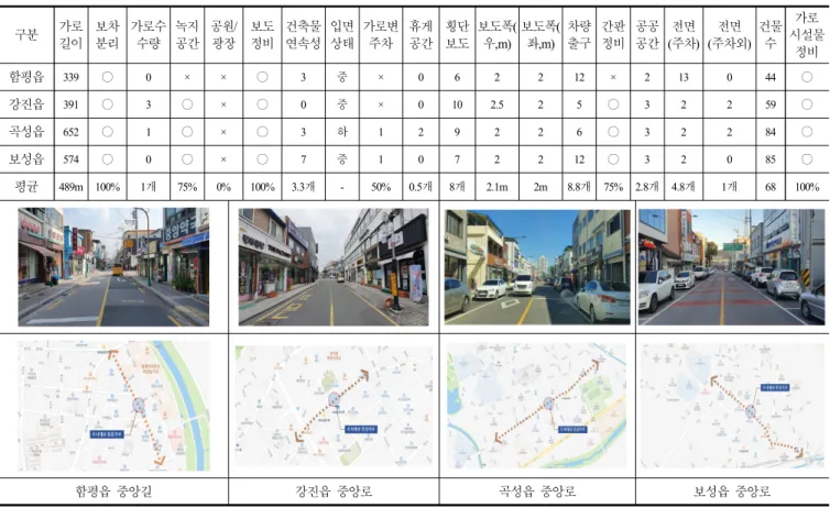 Table  3.  Current  status  of  main  streets  in  the  area  to  be  surveyed